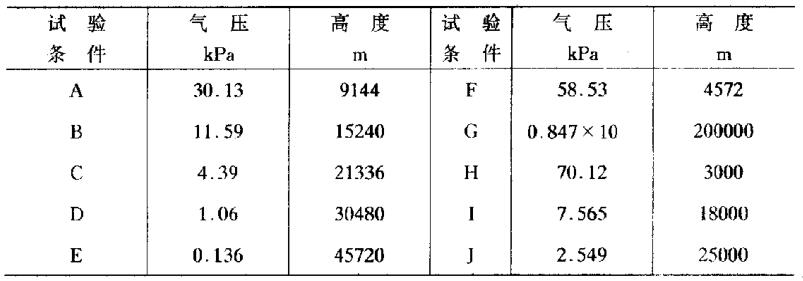 國(guó)軍標(biāo)模擬高原低氣壓試驗(yàn)(圖2)