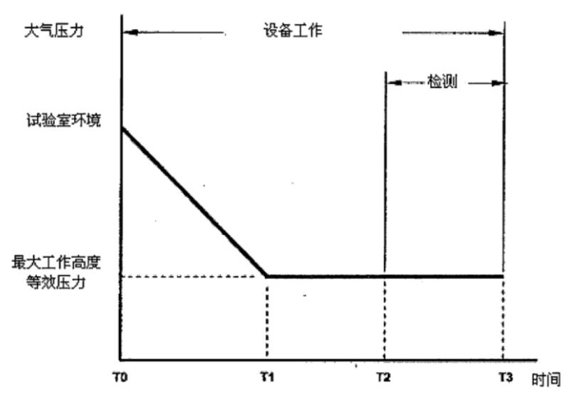 高低溫低氣壓試驗箱的壓力變化試驗(圖2)