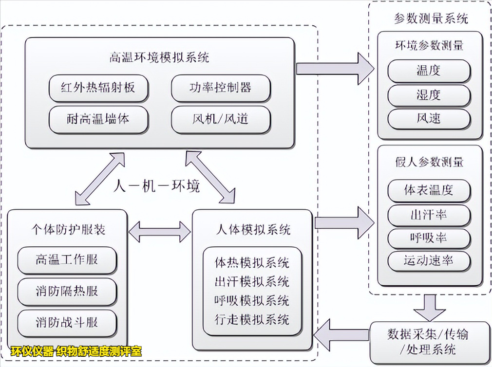 織物舒適度測評室的系統介紹(圖2)