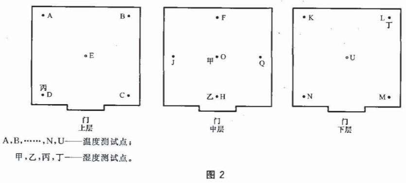 恒溫恒濕房間的溫濕度測(cè)試點(diǎn)有幾個(gè)(圖1)